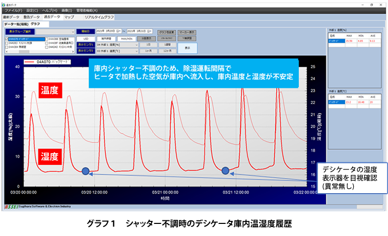 グラフ１　シャッター不調時のデシケータ庫内温湿度履歴