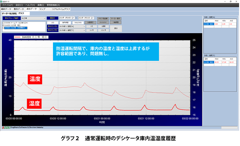 グラフ２　通常運転時のデシケータ庫内温湿度履歴