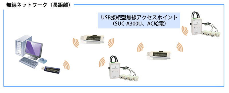 無線ネットワーク（長距離）