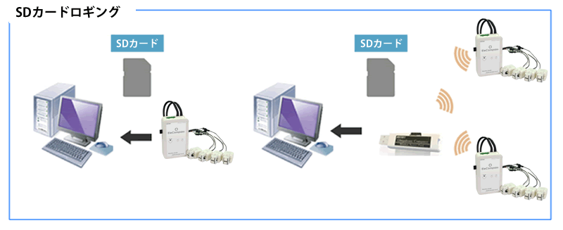 SDカードロギング