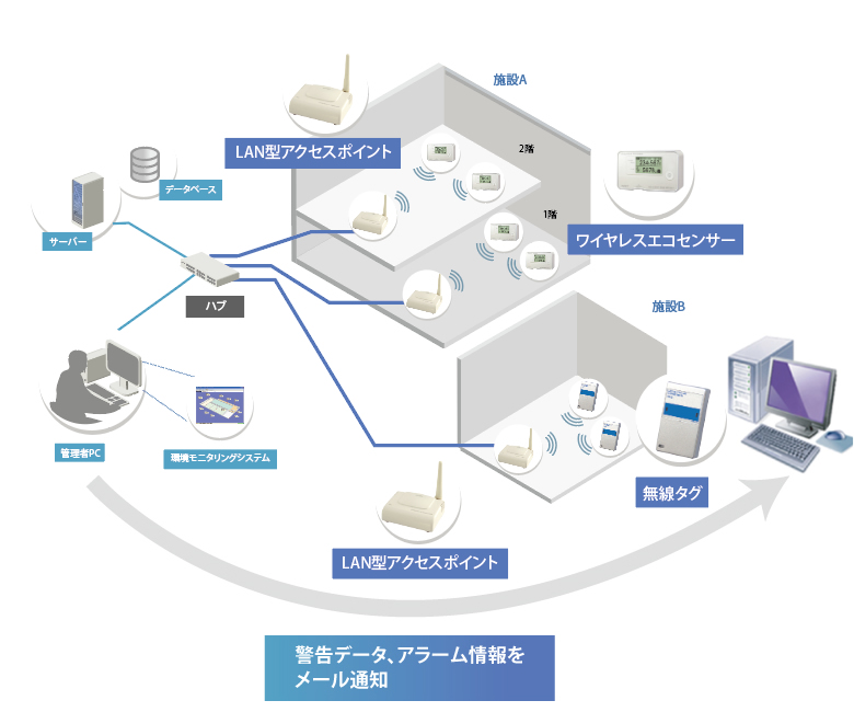 警告・アラーム通知機能