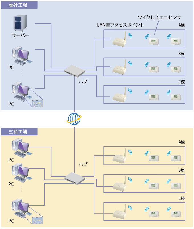 スマート工場