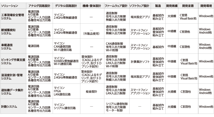 ソリューション別受託事例