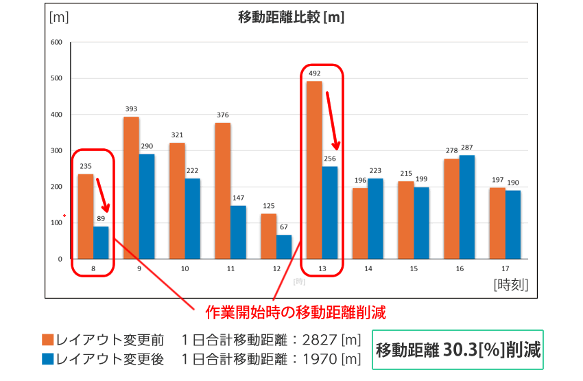 移動距離