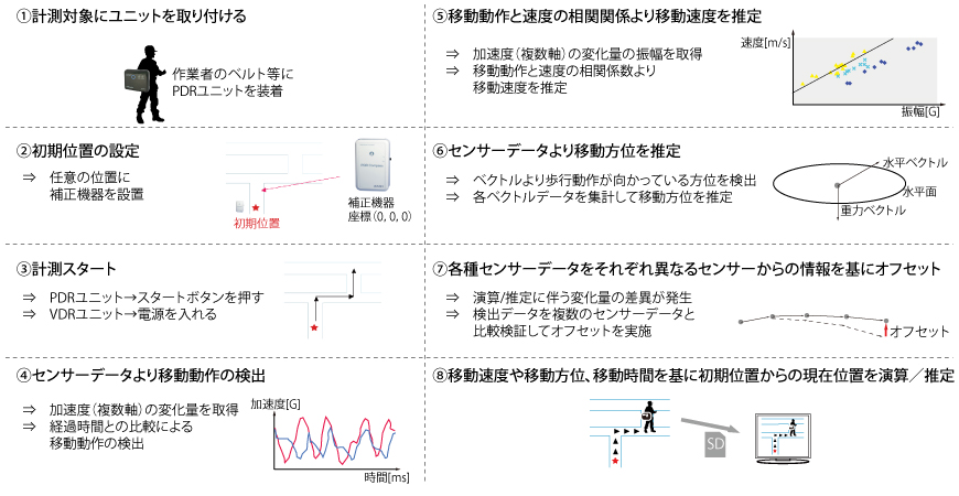 基本動作/推定アルゴリズム