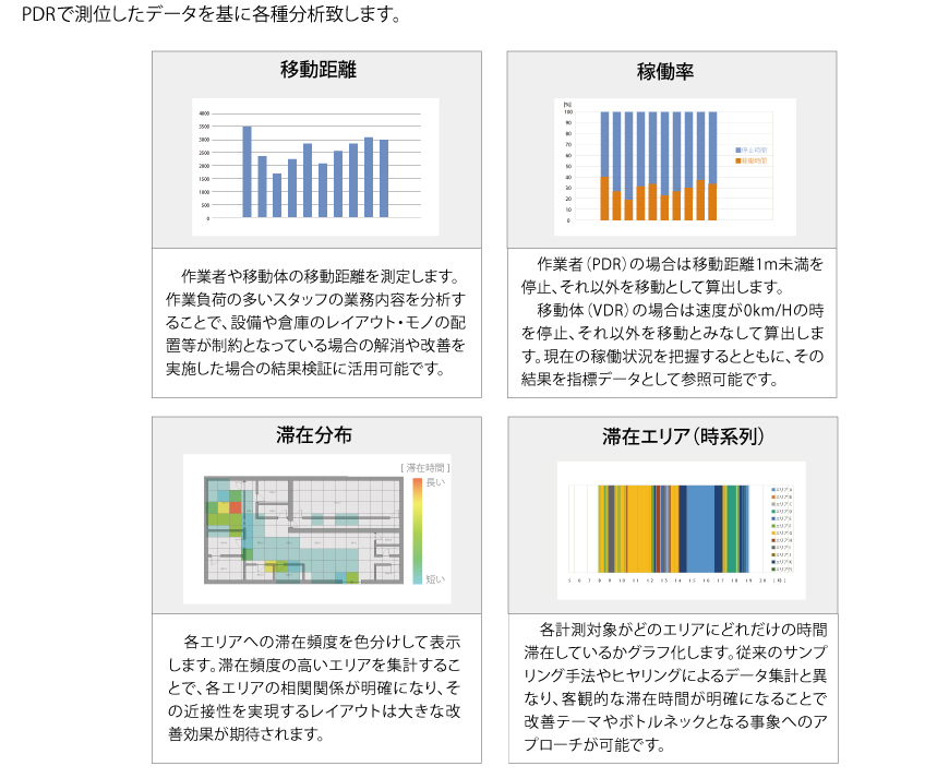 PDR/VDRで測位したデータを基に各種分析致します。