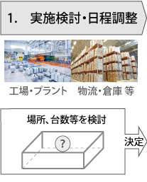 実施検討・日程調整