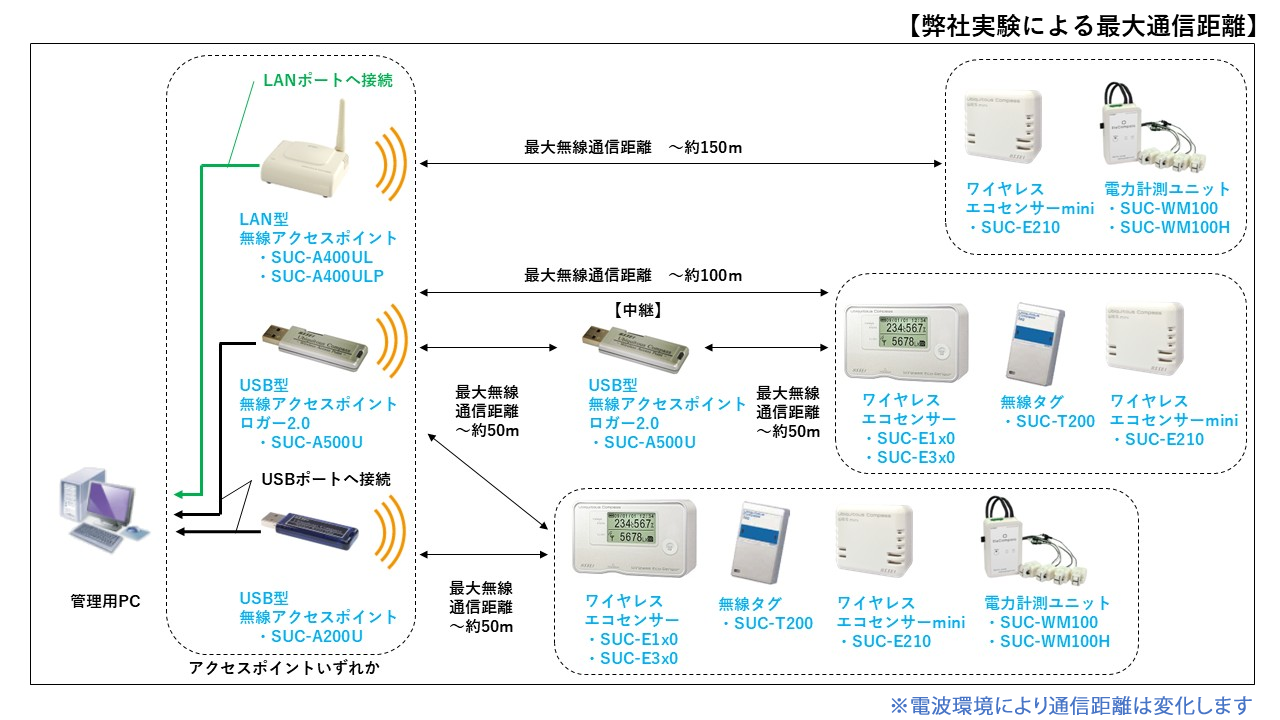 製品組み合わせ別通信距離
